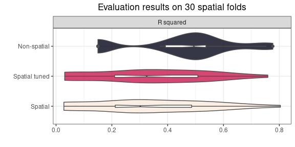 Easy Spatial Modeling With Random Forest • SpatialRF